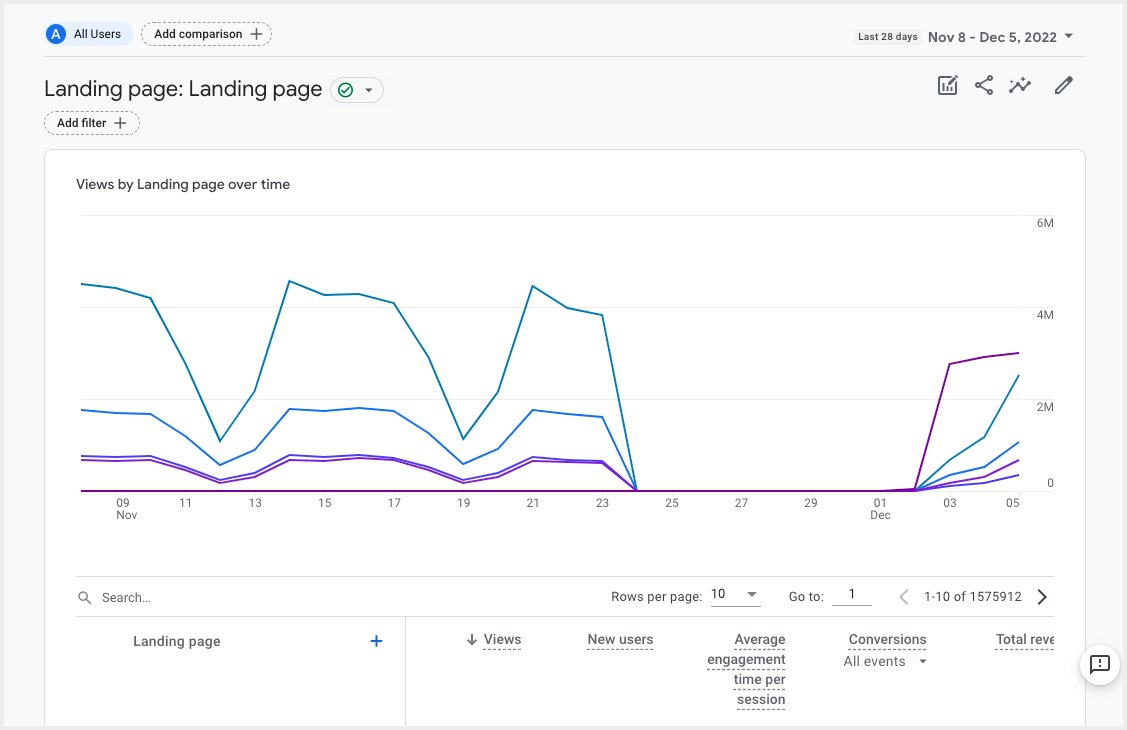 google analytics 4 landing pages report