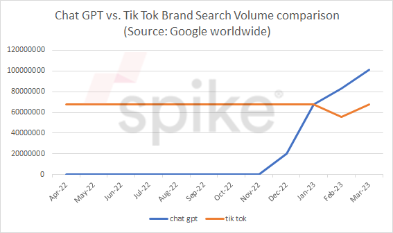 chatgpt tiktok brand search